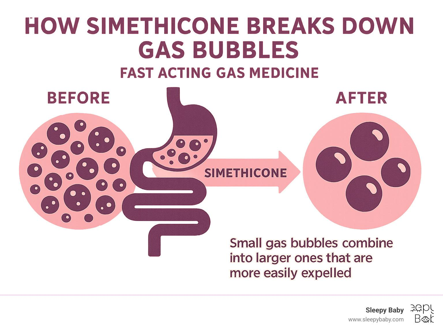 How simethicone breaks down gas bubbles